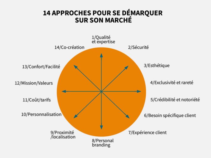 14 approches pour se différentier